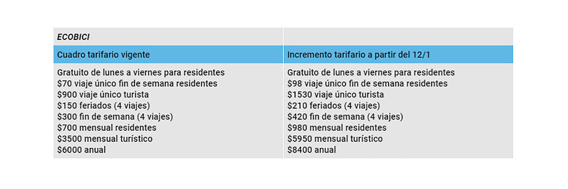 El nuevo cuadro tarifario para el servicio de Ecobici